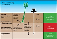 Измеритель плотности почвы Dickey-john